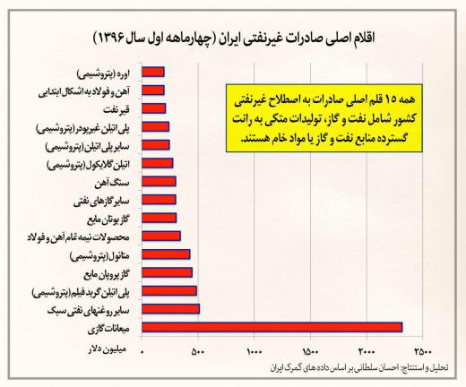 ۱۵ قلم کالای اصلی صادرات غیرنفتی ایران یا نفت و گاز و فراورده‌های آن هستند یا کالاهای متکی به رانت منابع ارزان (نفت، گاز، معادن و 